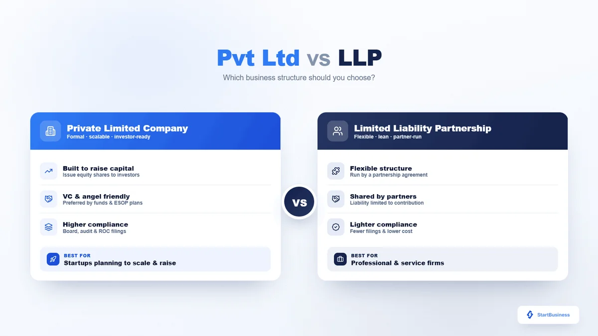 Private Limited Company vs LLP in India (2026): Which is Better?