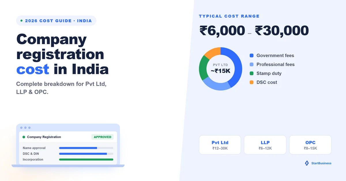 How Much Does It Cost to Register a Company in India in 2026? Complete Breakdown