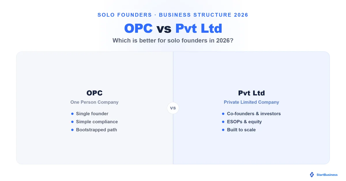 OPC vs Pvt Ltd for Solo Founders in India: Which Is Better in 2026?
