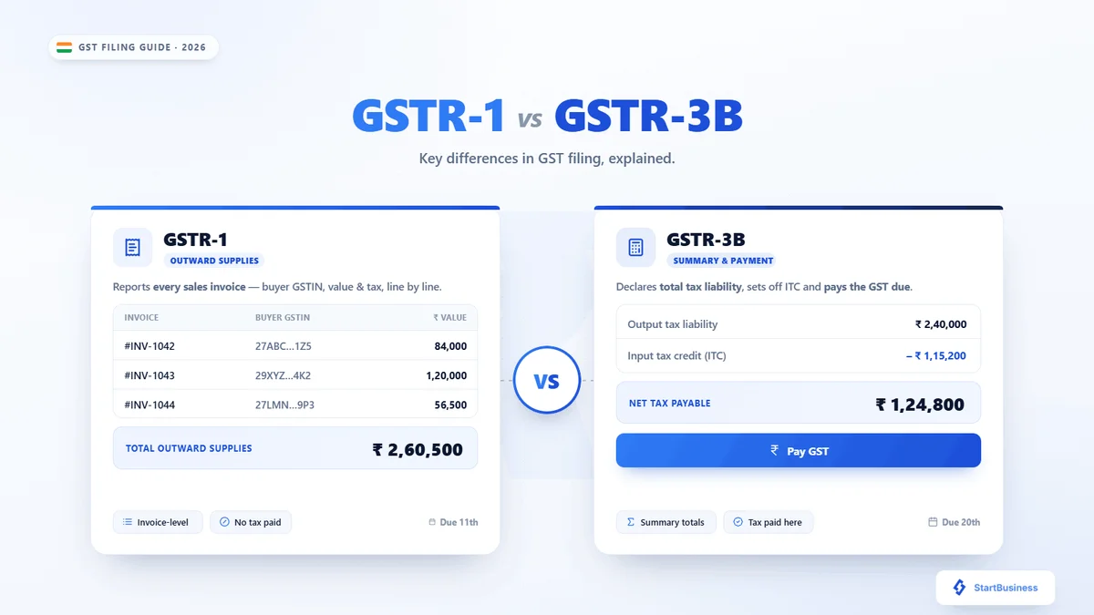 What is the difference between GSTR-1 and GSTR-3B in GST